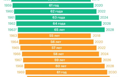 КОМУ КОГДА УДАСТСЯ УЙТИ НА ЗАСЛУЖЕННЫЙ ОТДЫХ?