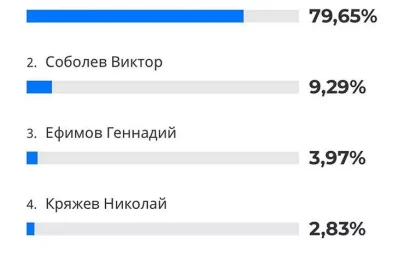 ВЫБОРЫ ГУБЕРНАТОРА КРАЯ ЗАВЕРШИЛИСЬ